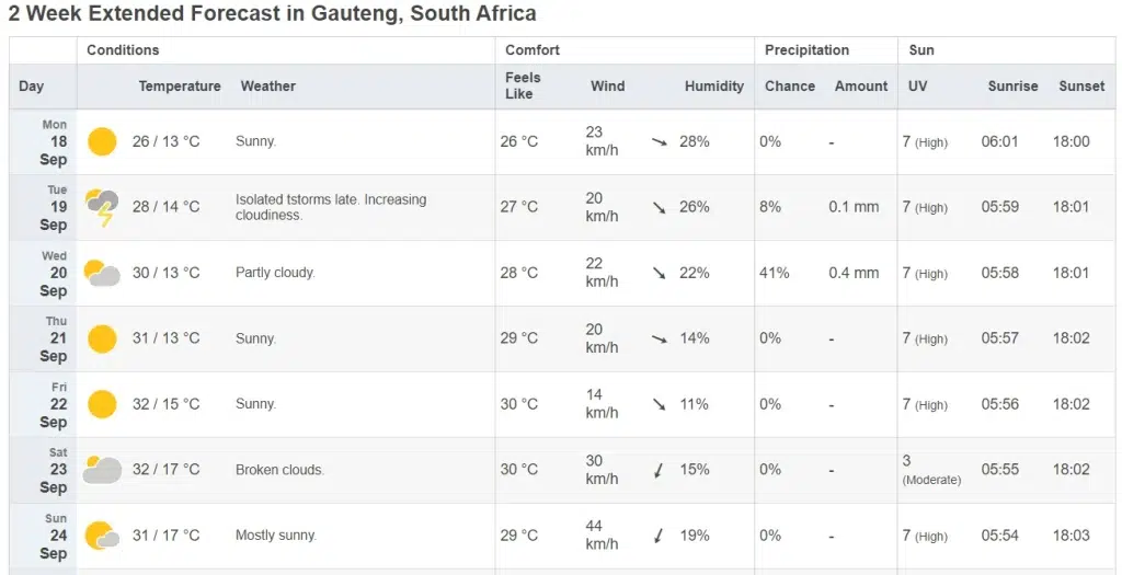 7-Day Weather Forecast for Joburg
