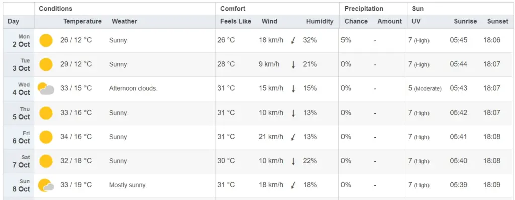 Weather forecast for Gauteng