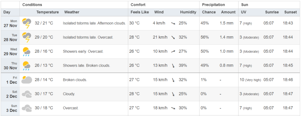 Gauteng Weekly Weather Forecast