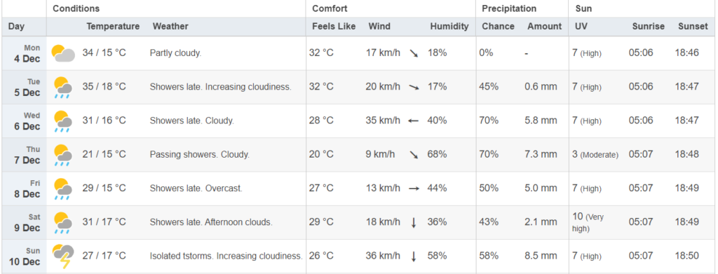 Gauteng's Weekly Weather Guide