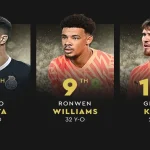 Top 10 Ballon d’Or Rankings Ronwen Williams Ranks 9th in The World