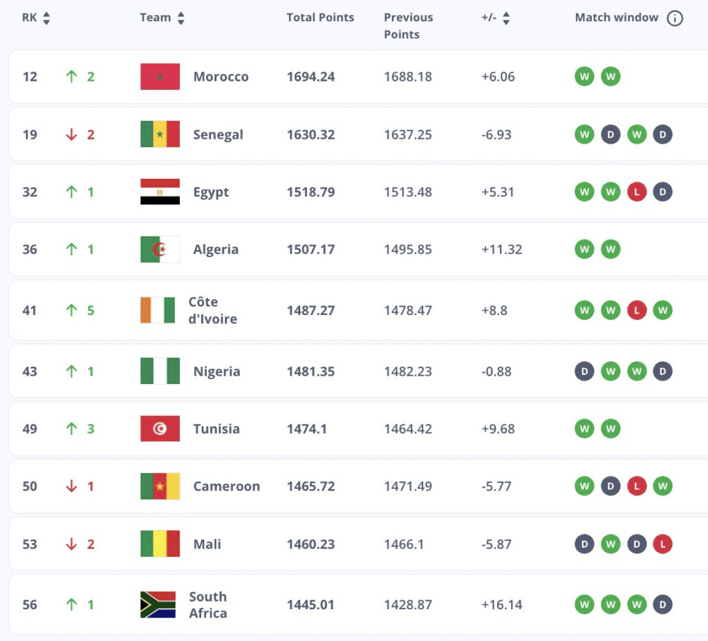 FIFA’s Latest Rankings: Who Are Africa’s Top 10 Football Powerhouses? 62 image 60